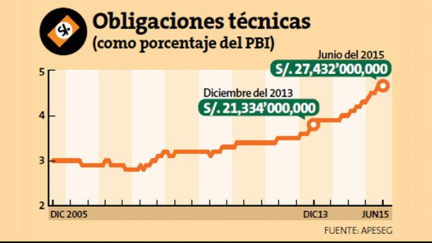 Aseguradoras manejan S/.27 mil millones de ahorro privado