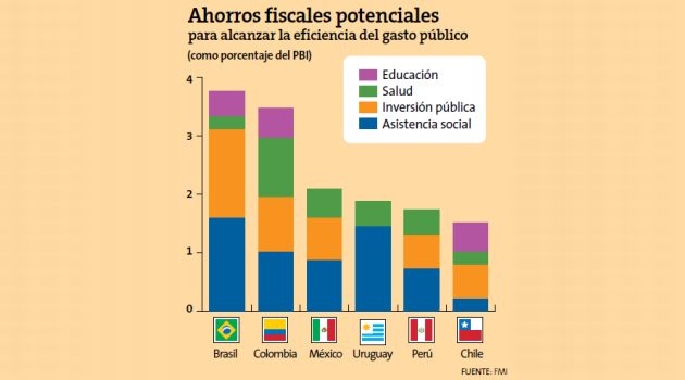 FMI: Gasto pÃºblico debe ser eficiente