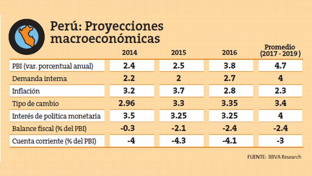 /pbi-peruano-creceria-solo-25-2015-segun-bbva