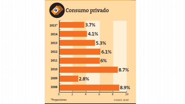 El consumo privado peruano crecerÃ­a 3.7%, segÃºn Iedep