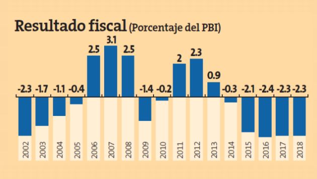 BBVA: DÃ©ficit fiscal generarÃ¡ mÃ¡s deuda pÃºblica