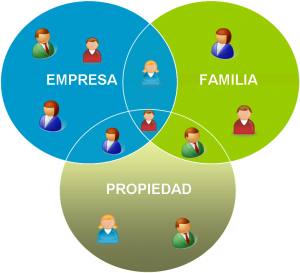 85% de empresas familiares fenecen en la 3ra generaciÃ³n