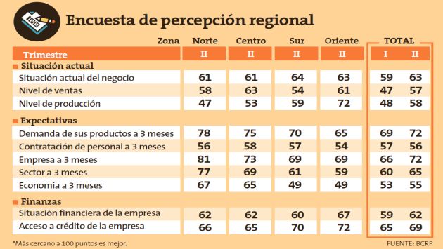 BCR: Mejoran expectativas econÃ³micas empresariales regionales para el segundo trimestre