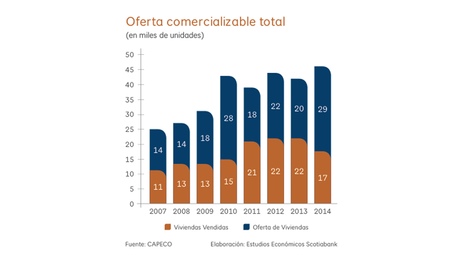 Piensa comprar una casa. EntÃ©rese en quÃ© situaciÃ³n estÃ¡ el mercado inmobiliario del PerÃº