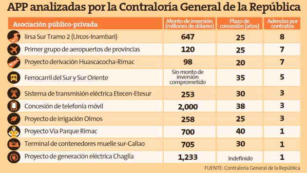 ContralorÃ­a: Contratos de asociaciÃ³n pÃºblico-privada deberÃ¡n tener mayor supervisiÃ³n
