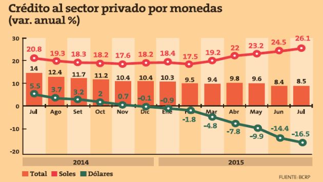 CrÃ©ditos en dÃ³lares al sector privado siguen disminuyendo