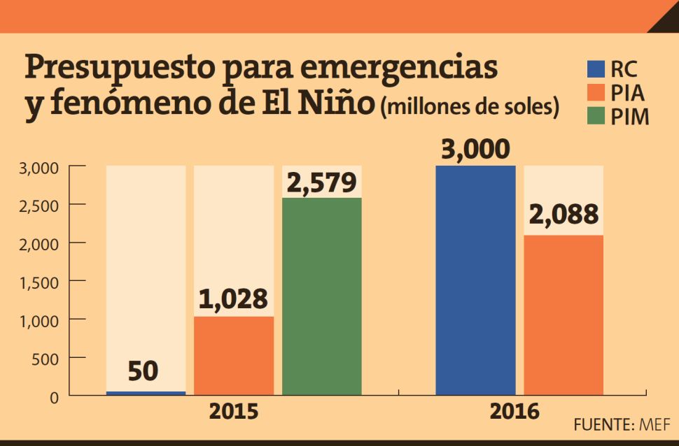 Presupuesto del Sector PÃºblico creciÃ³ 6.6% para el 2016 y asciende a S/.138,491 millone