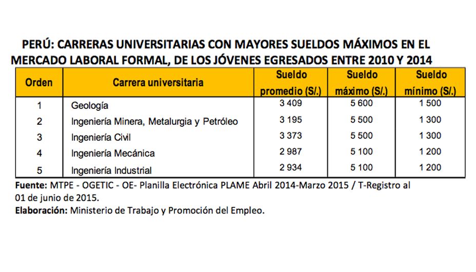 Estas son las carreras mejor pagadas del PerÃº y los lugares donde debes estudiarlas