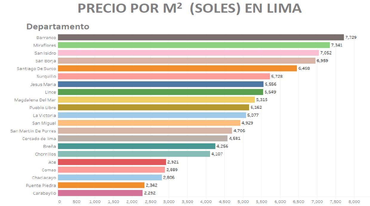 Viviendas: conoce el precio del m2 en Lima y provincias